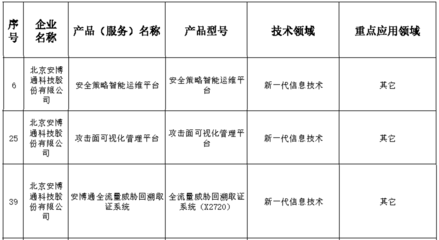 安博通安全策略管理與網(wǎng)絡(luò)安全探針獲北京市新技術(shù)新產(chǎn)品認(rèn)證 精準(zhǔn)賦能，筑牢網(wǎng)絡(luò)安全防線