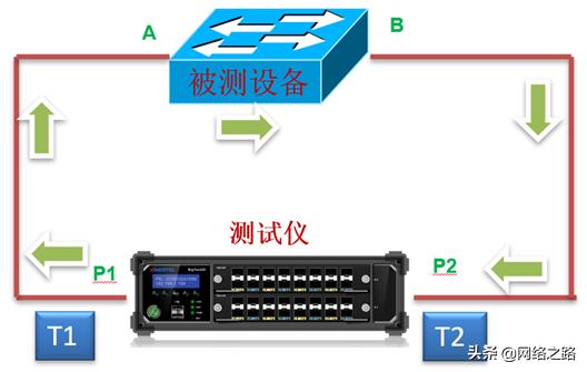 網(wǎng)絡設備引起的四種網(wǎng)絡時延及優(yōu)化方法