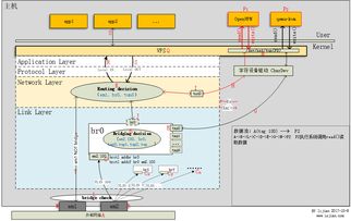 深入解析云計算底層技術 虛擬網(wǎng)絡設備TUN/TAP與veth及其應用場景